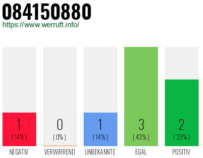 Rufnummer 084150880 Telefonnummer 084150880