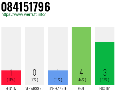 Rufnummer 084151796 Telefonnummer 084151796