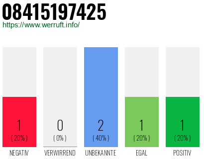 Rufnummer 08415197425 Telefonnummer 08415197425