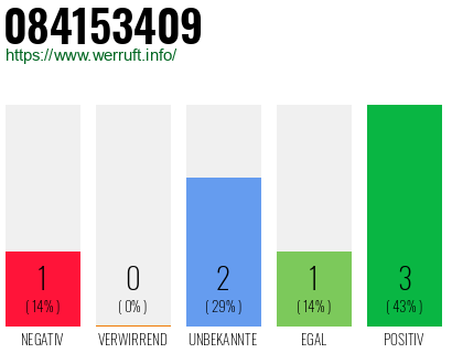 Rufnummer 084153409 Telefonnummer 084153409