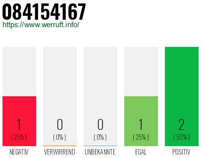 Rufnummer 084154167 Telefonnummer 084154167