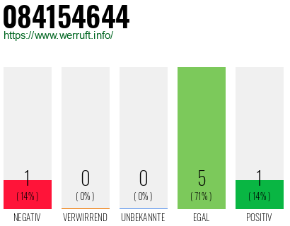 Rufnummer 084154644 Telefonnummer 084154644