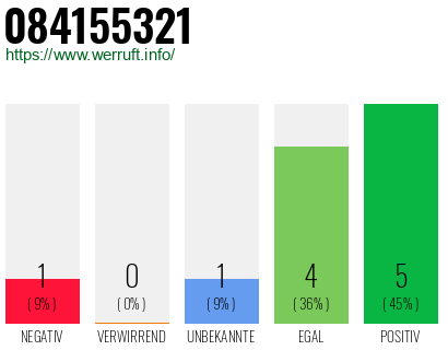 Rufnummer 084155321 Telefonnummer 084155321