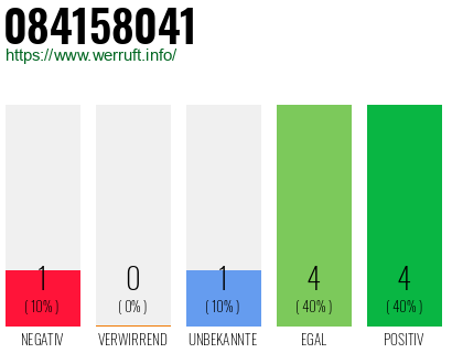 Rufnummer 084158041 Telefonnummer 084158041