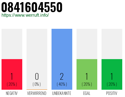 Rufnummer 0841604550 Telefonnummer 0841604550