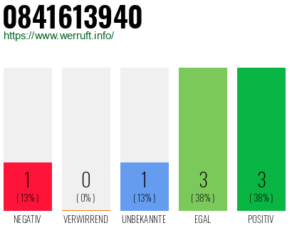 Rufnummer 0841613940 Telefonnummer 0841613940
