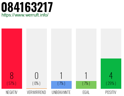Rufnummer 084163217 Telefonnummer 084163217