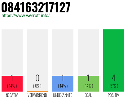 Rufnummer 084163217127 Telefonnummer 084163217127