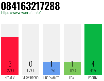 Rufnummer 084163217288 Telefonnummer 084163217288