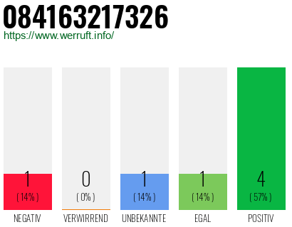 Rufnummer 084163217326 Telefonnummer 084163217326