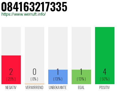Rufnummer 084163217335 Telefonnummer 084163217335
