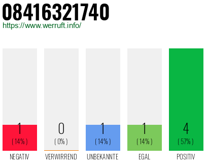 Rufnummer 08416321740 Telefonnummer 08416321740