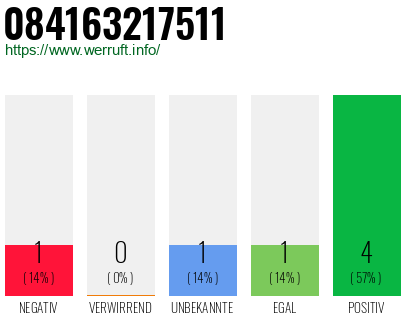 Rufnummer 084163217511 Telefonnummer 084163217511