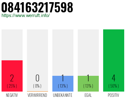 Rufnummer 084163217598 Telefonnummer 084163217598