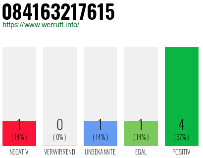 Rufnummer 084163217615 Telefonnummer 084163217615