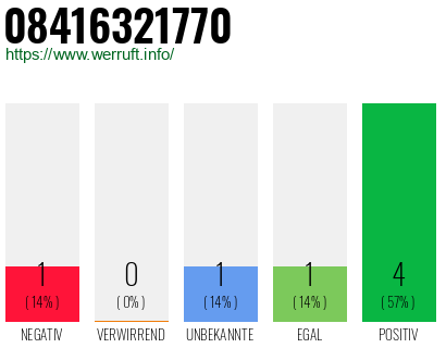 Rufnummer 08416321770 Telefonnummer 08416321770
