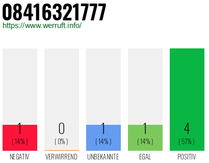 Rufnummer 08416321777 Telefonnummer 08416321777