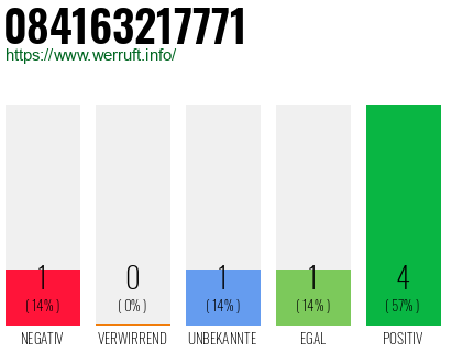 Rufnummer 084163217771 Telefonnummer 084163217771