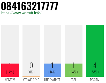 Rufnummer 084163217777 Telefonnummer 084163217777