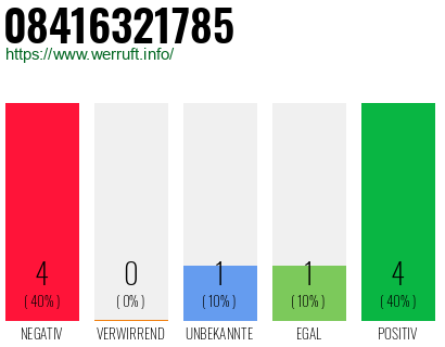 Rufnummer 08416321785 Telefonnummer 08416321785
