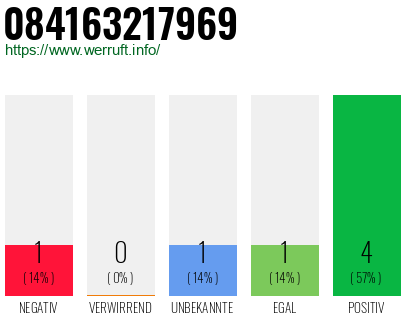 Rufnummer 084163217969 Telefonnummer 084163217969