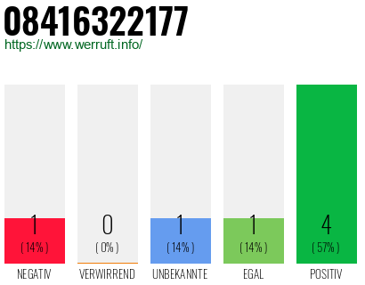 Rufnummer 08416322177 Telefonnummer 08416322177