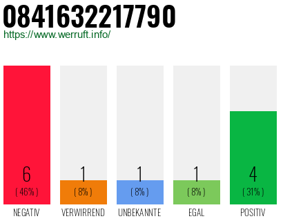 Rufnummer 0841632217790 Telefonnummer 0841632217790