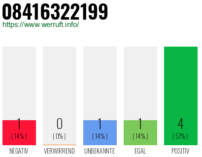 Rufnummer 08416322199 Telefonnummer 08416322199