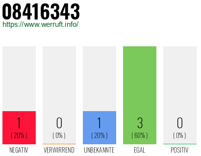 Rufnummer 08416343 Telefonnummer 08416343