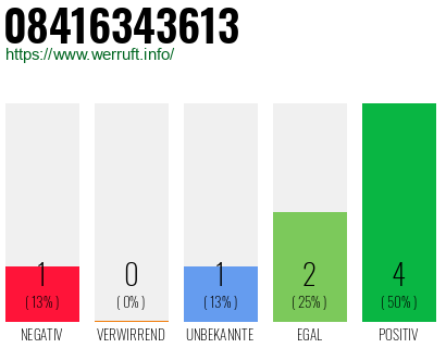 Rufnummer 08416343613 Telefonnummer 08416343613