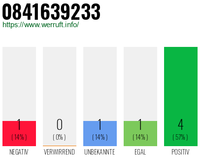 Rufnummer 0841639233 Telefonnummer 0841639233