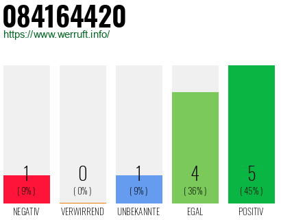 Rufnummer 084164420 Telefonnummer 084164420