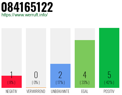 Rufnummer 084165122 Telefonnummer 084165122