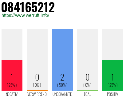 Rufnummer 084165212 Telefonnummer 084165212