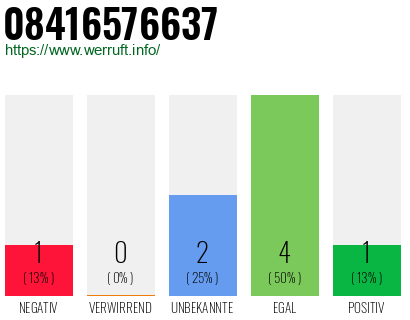 Rufnummer 08416576637 Telefonnummer 08416576637