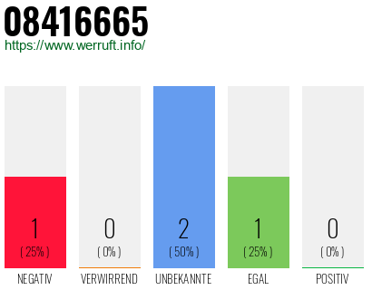 Rufnummer 08416665 Telefonnummer 08416665
