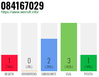 Rufnummer 084167029 Telefonnummer 084167029