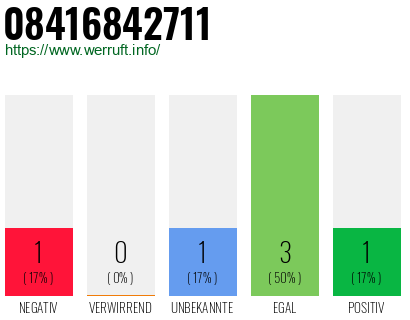 Rufnummer 08416842711 Telefonnummer 08416842711
