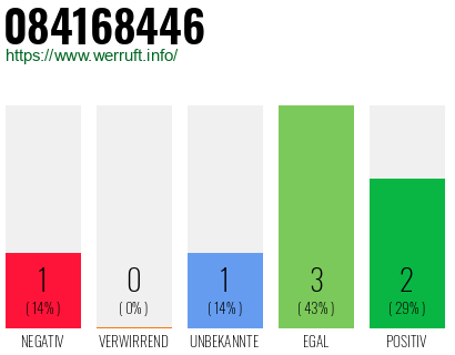 Rufnummer 084168446 Telefonnummer 084168446