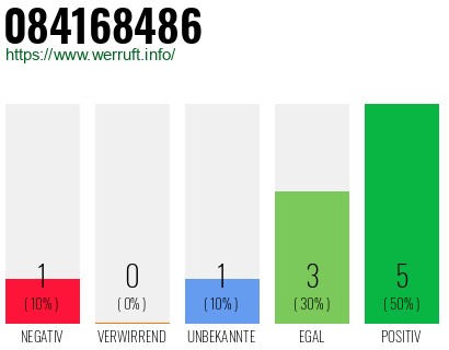 Rufnummer 084168486 Telefonnummer 084168486