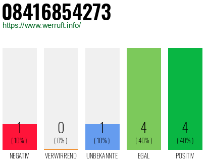 Rufnummer 08416854273 Telefonnummer 08416854273