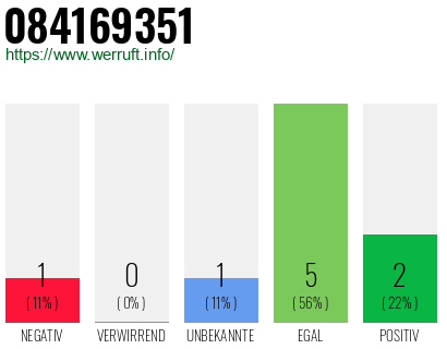 Rufnummer 084169351 Telefonnummer 084169351
