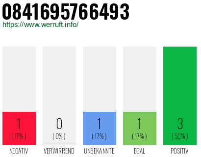 Rufnummer 0841695766493 Telefonnummer 0841695766493