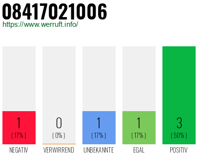 Rufnummer 08417021006 Telefonnummer 08417021006