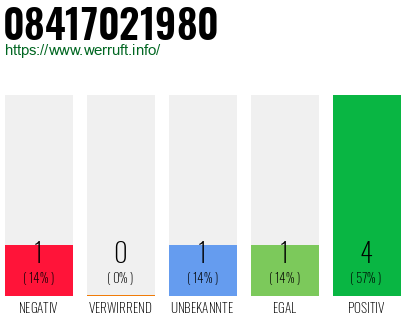 Rufnummer 08417021980 Telefonnummer 08417021980