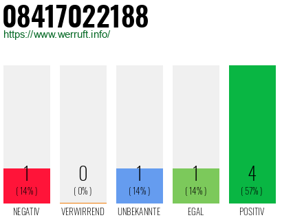 Rufnummer 08417022188 Telefonnummer 08417022188