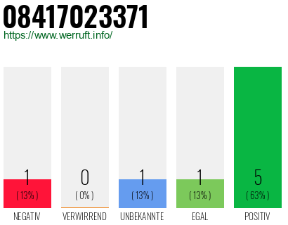Rufnummer 08417023371 Telefonnummer 08417023371