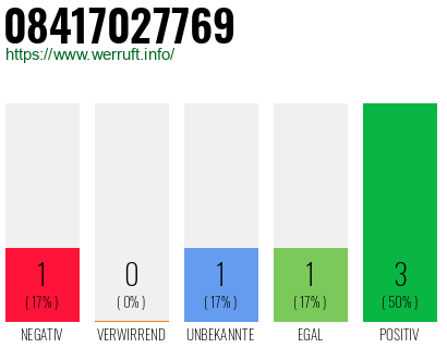 Rufnummer 08417027769 Telefonnummer 08417027769
