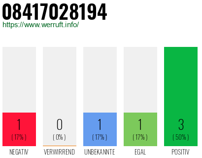 Rufnummer 08417028194 Telefonnummer 08417028194