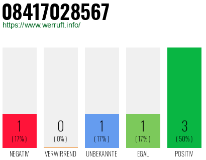 Rufnummer 08417028567 Telefonnummer 08417028567